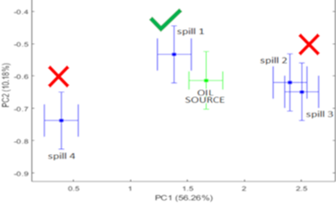 Forensic Chemometric Source Attribution and Statistical Matching